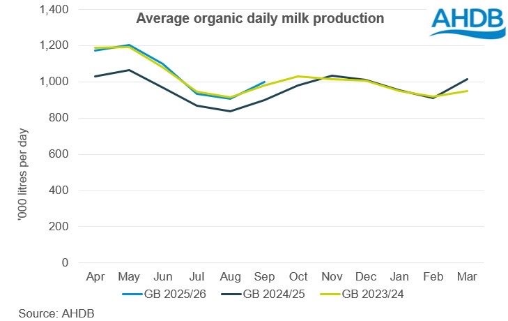 Organic dairy volumes